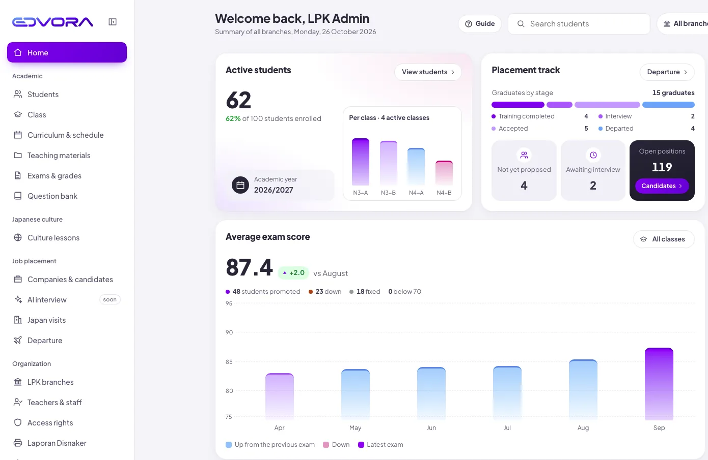 EDVORA home dashboard for an LPK admin